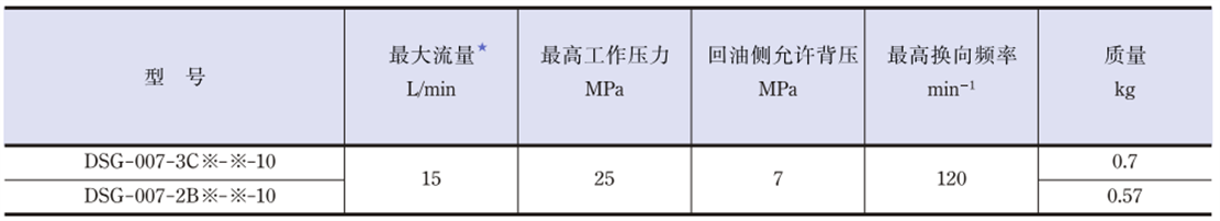 DSG-007參數.png