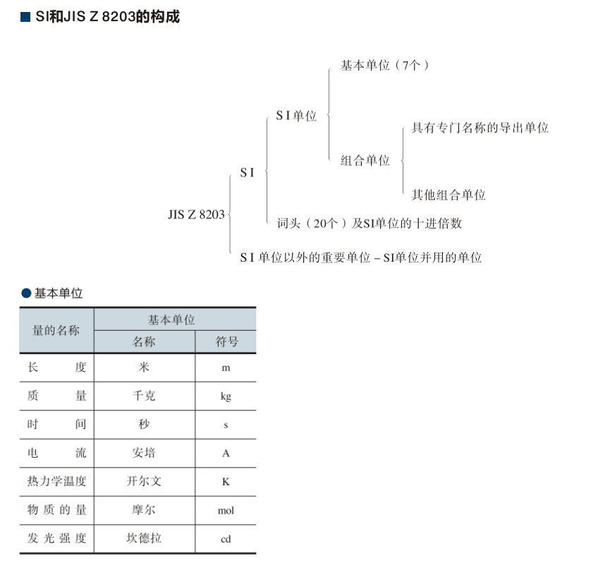 SI和JIS Z8203的構成.png SI和JIS Z8203的構成.png