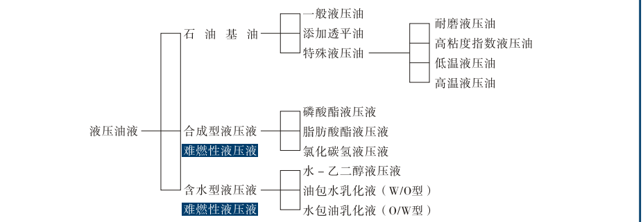 液壓油液的分類 液壓油液的分類