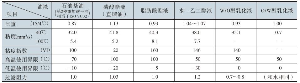 各種液壓油液的特性 各種液壓油液的特性