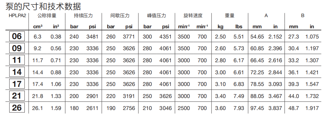 HPZ..2齒輪泵技術數據 HPZ..2齒輪泵技術數據