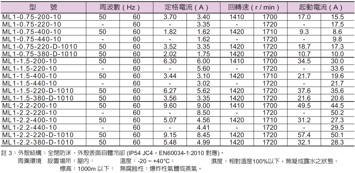 臺灣油研電動機規格