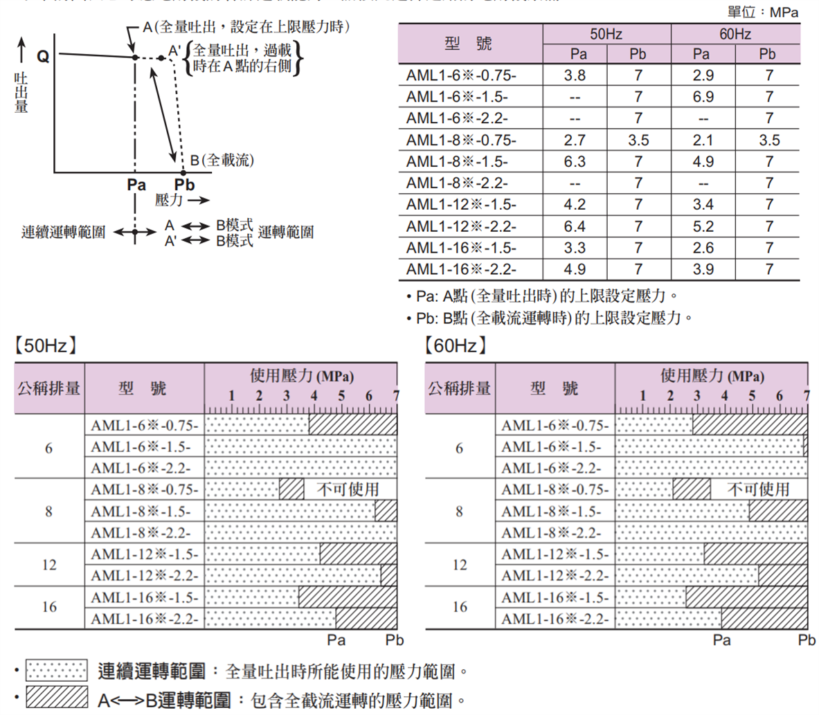 臺灣YUKEN電動機泵浦使用壓力範圍