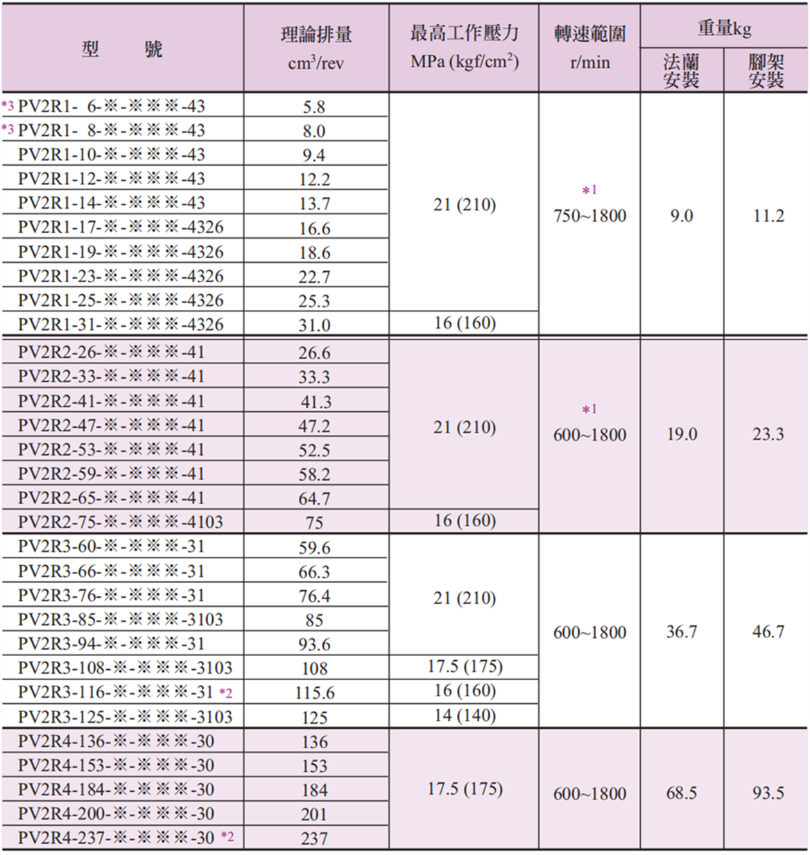 PV2R系列單級葉片泵規格