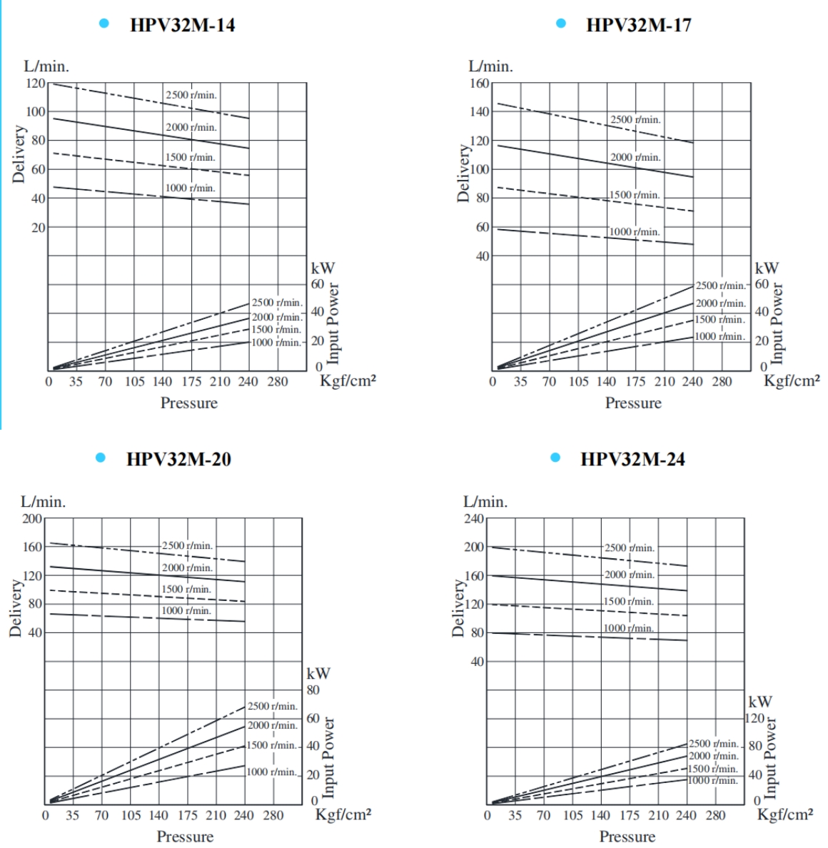HPV32M-14,HPV32M-17,HPV32M-20,HPV32M-24系列雙聯葉片泵典型泵特性 HPV32M-14,HPV32M-17,HPV32M-20,HPV32M-24系列雙聯葉片泵典型泵特性