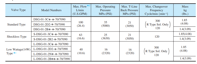 油研電磁閥dsg-01規格參數.png