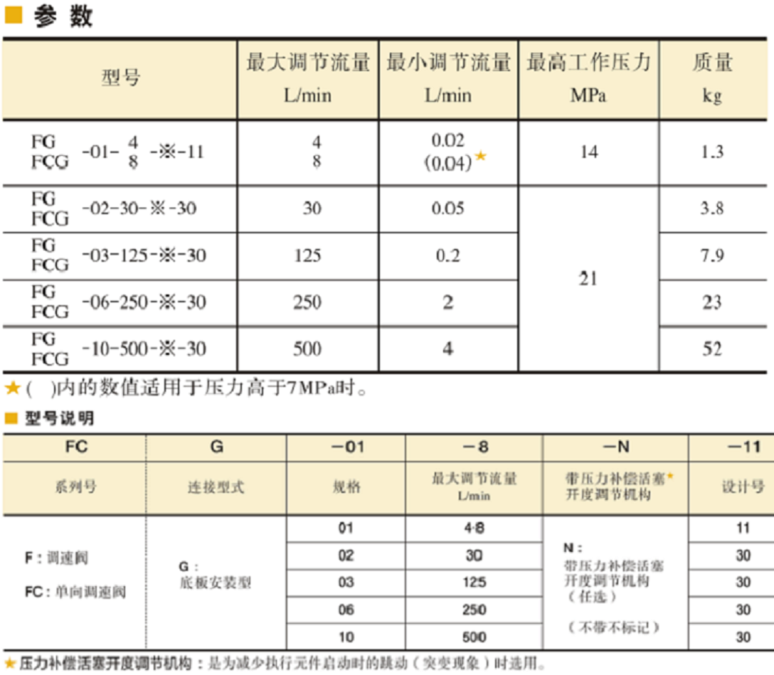 油研調速閥FG-10,FCG-06，FG-10,FCG-10參數及型號說明