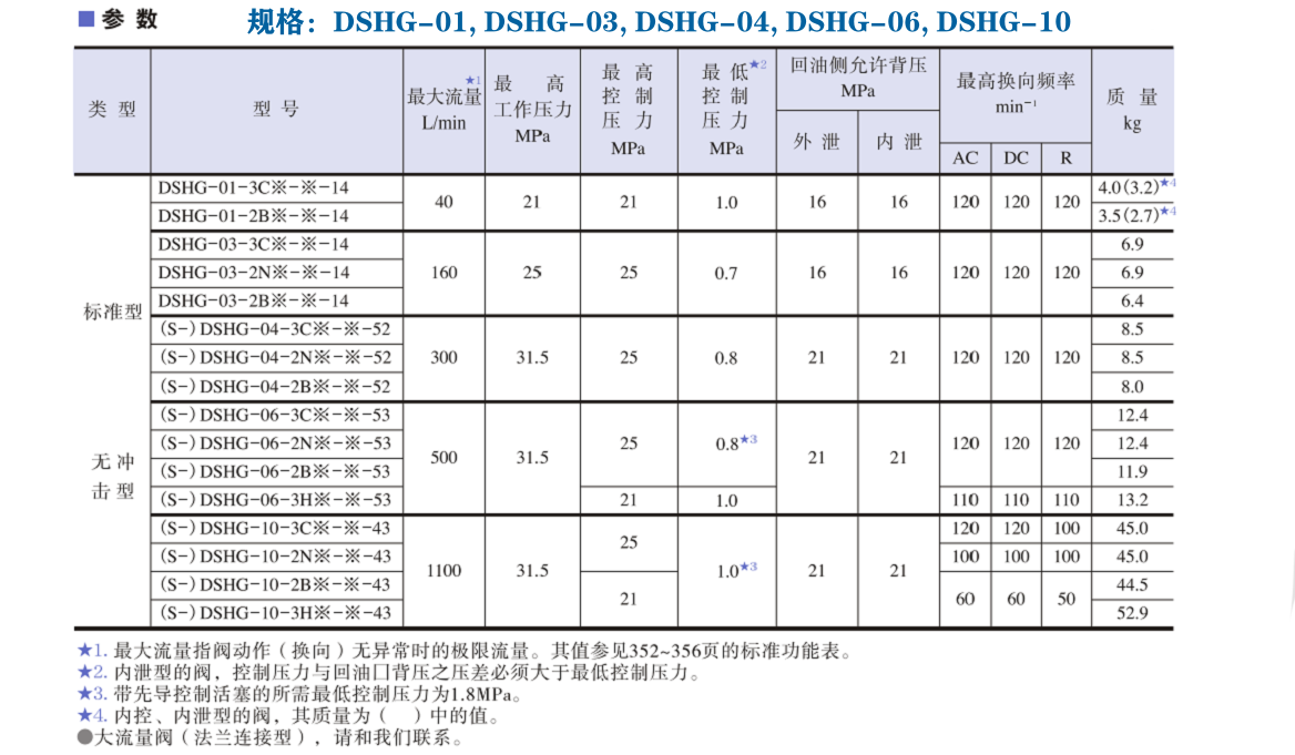 DSHG系列油研電液換向閥參數