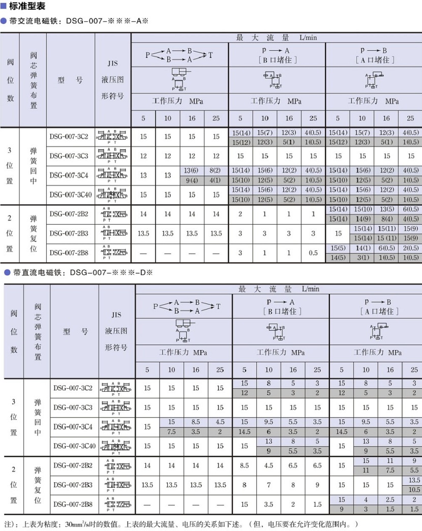 DSG-007系列油研電磁換向閥標準型表