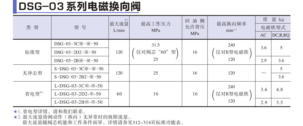 油研DSG-03電磁閥技術參數