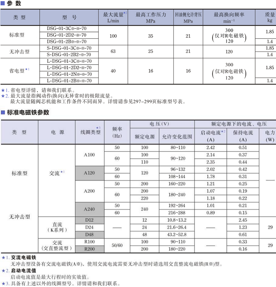 油研DSG-01系列電磁閥參數